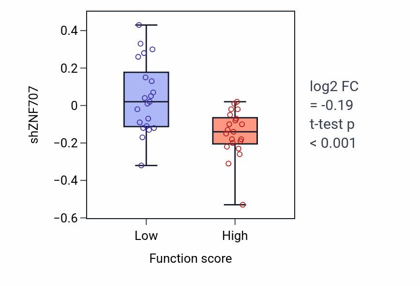 Box plot of ZNF707 in Response to disaccharide-low vs -high samples in CNS.