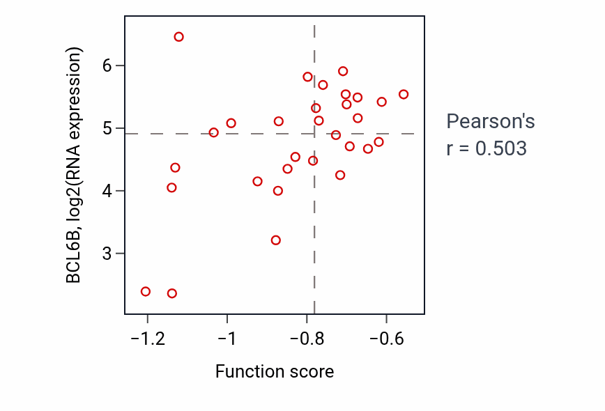 Per-sample scatter of Response to disaccharide activity vs BCL6B in CCRCC.