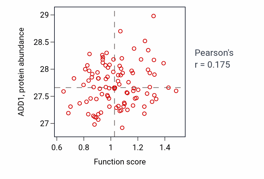 Per-sample scatter of Response to disaccharide activity vs ADD1 in GBM.