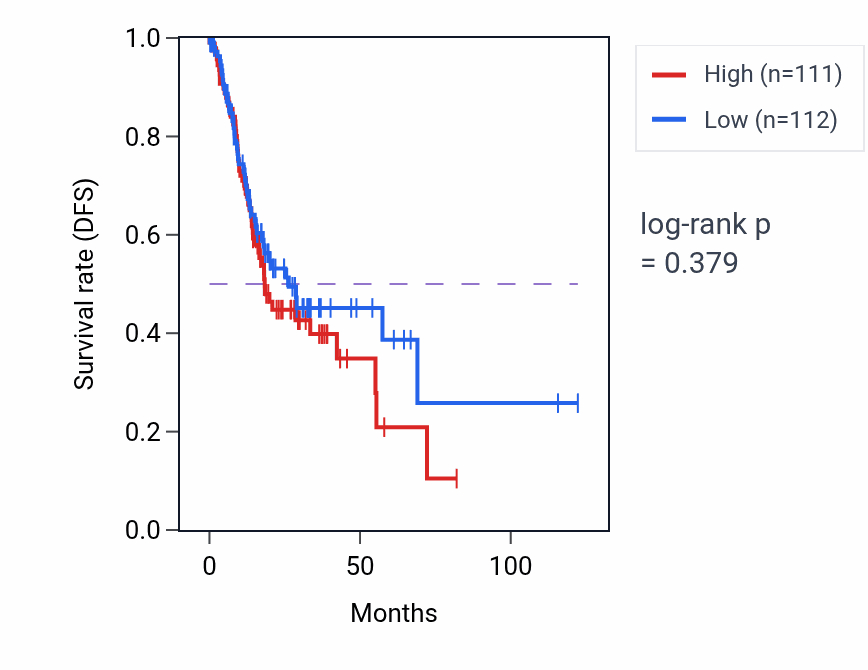 Kaplan&ndash;Meier survival curve for Response to disaccharide pathway activity in STAD: high vs low activity groups.