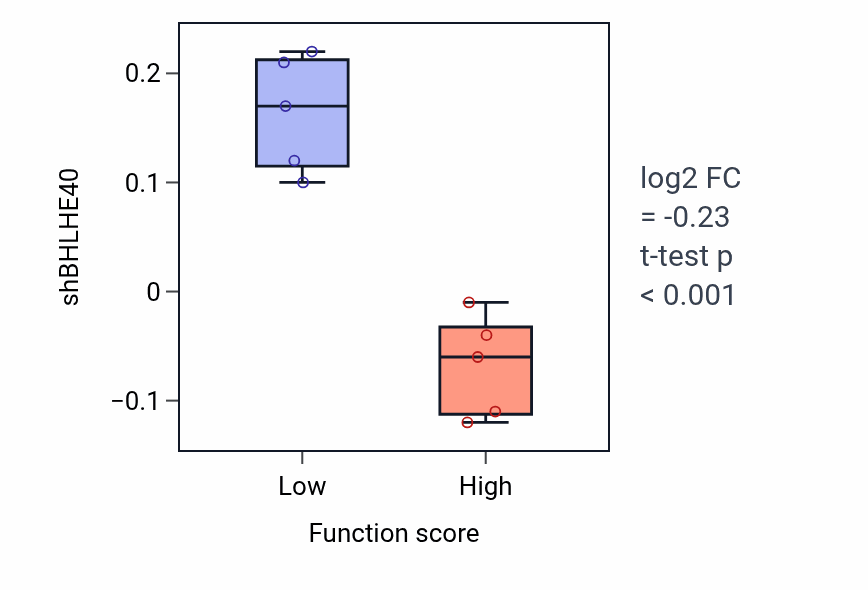 Box plot of BHLHE40 in Primary alcohol metabolic process-low vs -high samples in LUNG_NSCLC_LUSC.