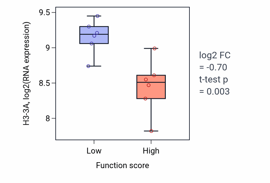 Box plot of H3-3A in Primary alcohol metabolic process-low vs -high samples in URINARY_TRACT.