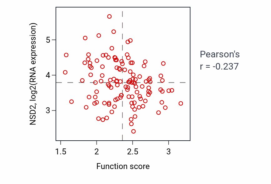 Per-sample scatter of Primary alcohol metabolic process activity vs NSD2 in BRCA.