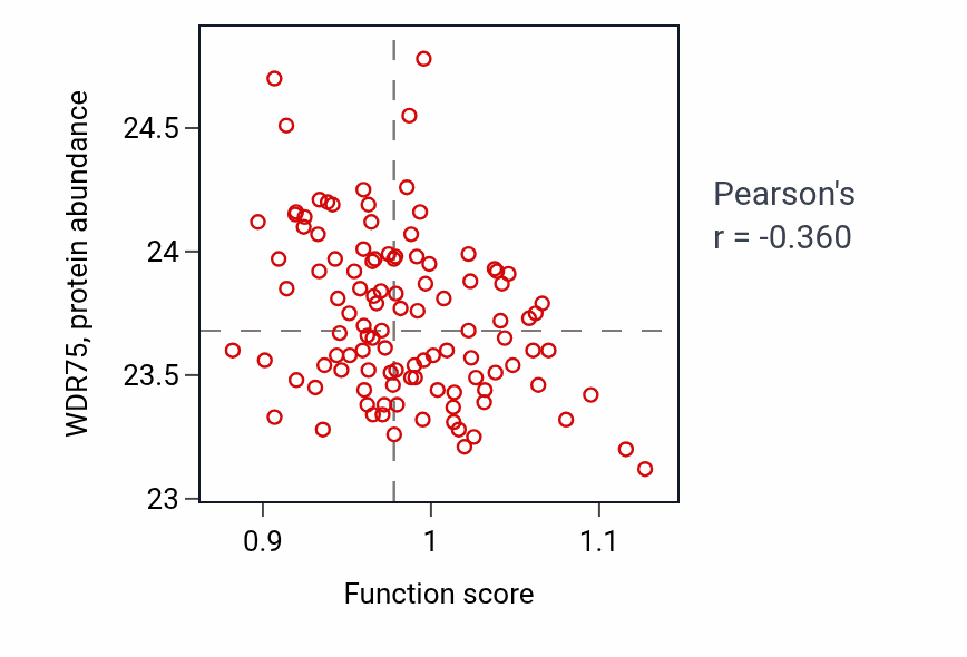 Per-sample scatter of Primary alcohol metabolic process activity vs WDR75 in LUAD.