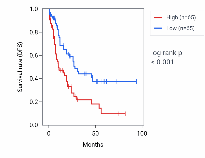 Kaplan&ndash;Meier survival curve for Primary alcohol metabolic process pathway activity in LAML: high vs low activity groups.