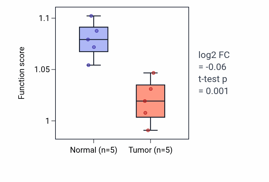 Tumor-vs-normal pathway-activity box plot for Primary alcohol metabolic process in COAD.