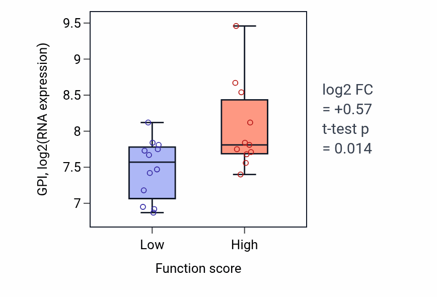 Box plot of GPI in Primary alcohol biosynthetic process-low vs -high samples in OESOPHAGUS.