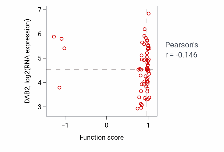 Per-sample scatter of Primary alcohol biosynthetic process activity vs DAB2 in GBM.