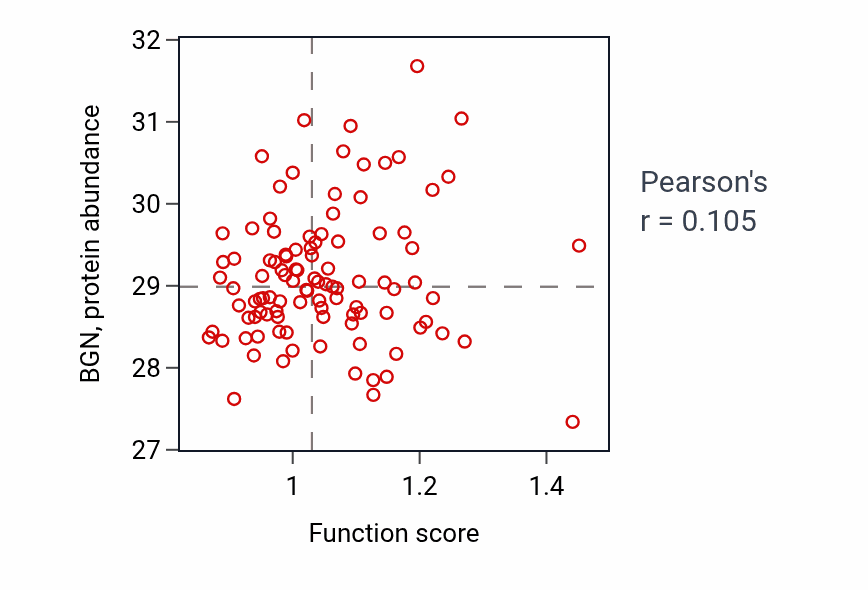 Per-sample scatter of Primary alcohol biosynthetic process activity vs BGN in CCRCC.