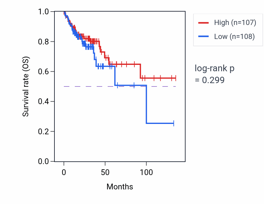 Kaplan&ndash;Meier survival curve for Primary alcohol biosynthetic process pathway activity in COAD: high vs low activity groups.