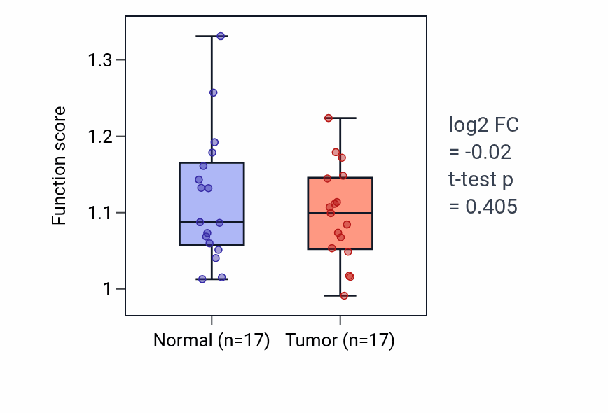 Tumor-vs-normal pathway-activity box plot for Primary alcohol biosynthetic process in COAD.