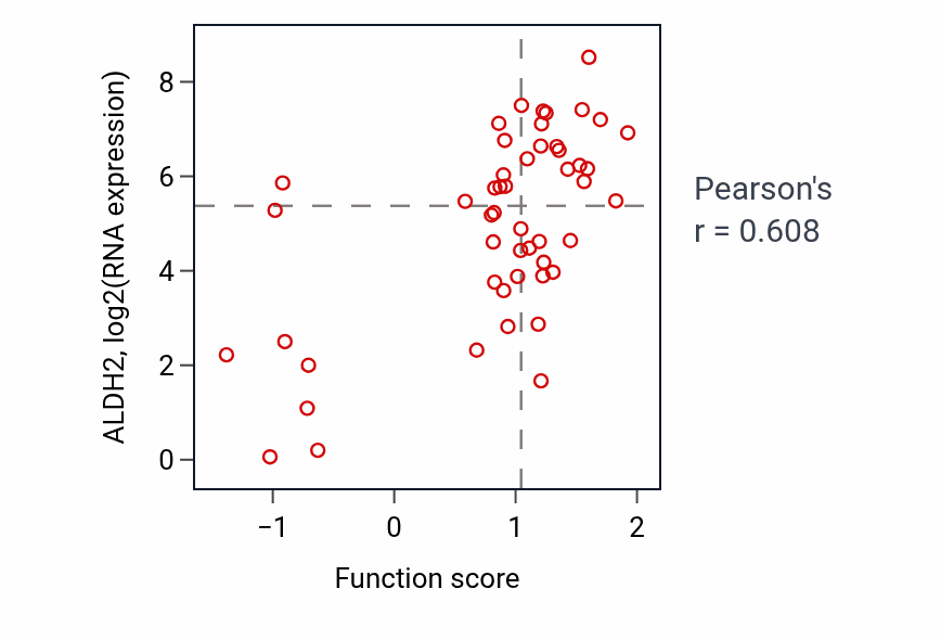 Per-sample scatter of Primary alcohol catabolic process activity vs ALDH2 in LUNG_NSCLC_LUAD.
