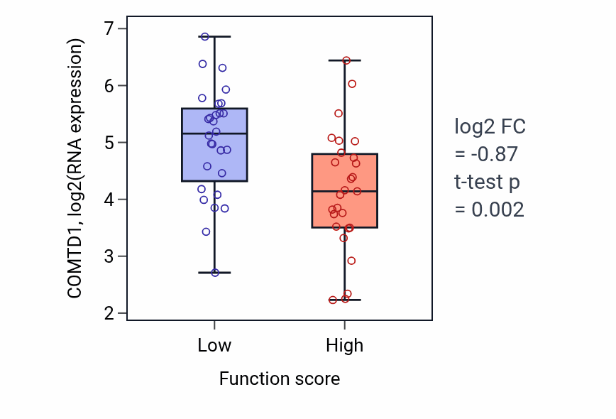 Box plot of COMTD1 in Primary alcohol catabolic process-low vs -high samples in BREAST.