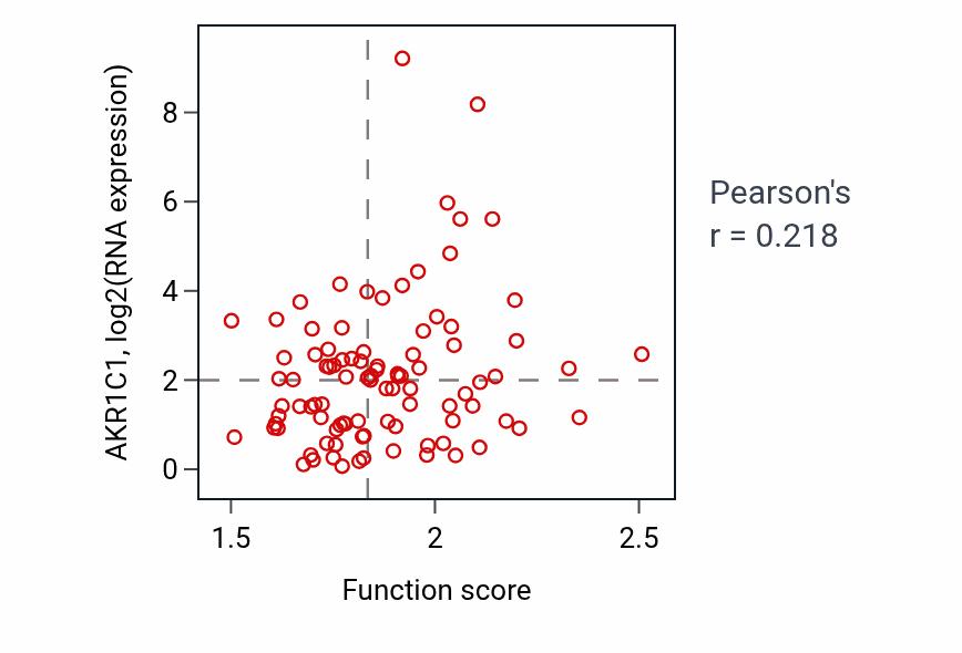 Per-sample scatter of Primary alcohol catabolic process activity vs AKR1C1 in UCEC.