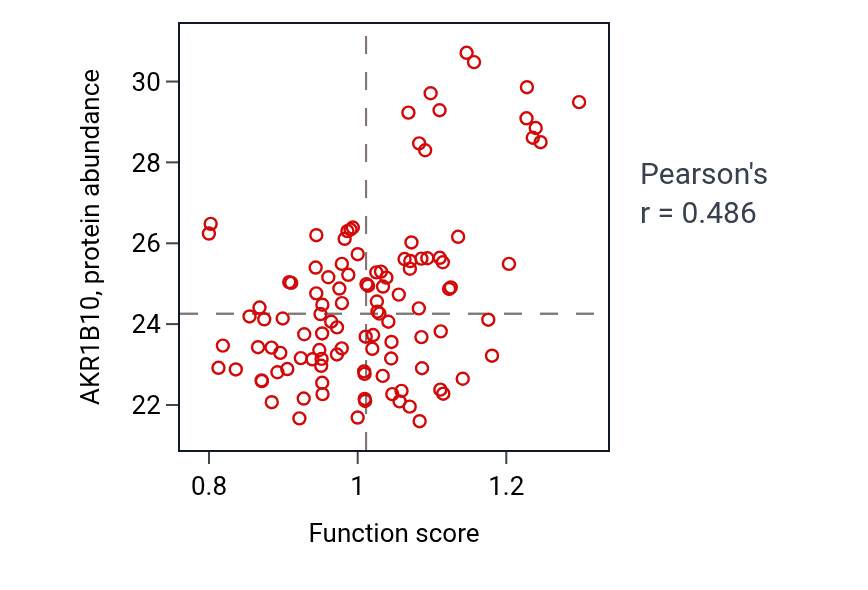 Per-sample scatter of Primary alcohol catabolic process activity vs AKR1B10 in LUAD.