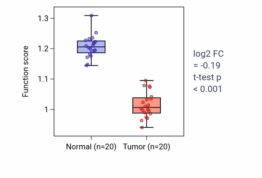 Tumor-vs-normal pathway-activity box plot for Primary alcohol catabolic process in COAD.