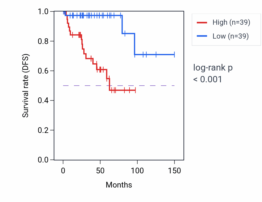 Kaplan&ndash;Meier survival curve for Primary alcohol catabolic process pathway activity in THYM.