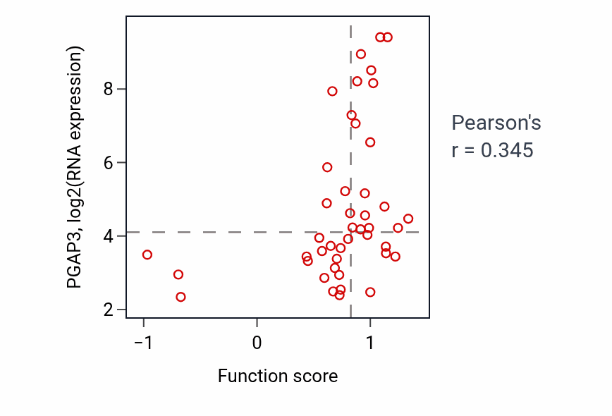 Per-sample scatter of Diol metabolic process activity vs PGAP3 in BREAST.