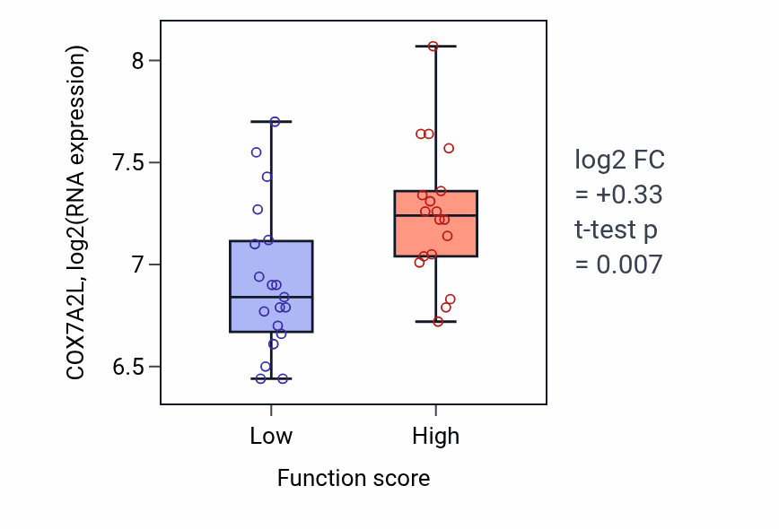 Box plot of COX7A2L in Diol metabolic process-low vs -high samples in OVARY.