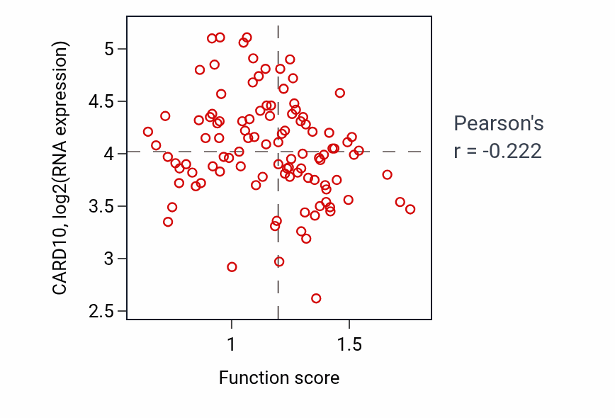 Per-sample scatter of Diol metabolic process activity vs CARD10 in PDAC.