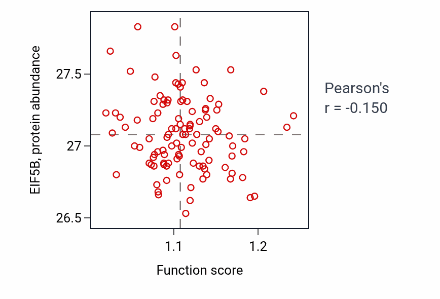 Per-sample scatter of Diol metabolic process activity vs EIF5B in LSCC.