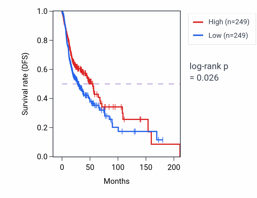 Kaplan&ndash;Meier survival curve for Diol metabolic process pathway activity in HNSC: high vs low activity groups.