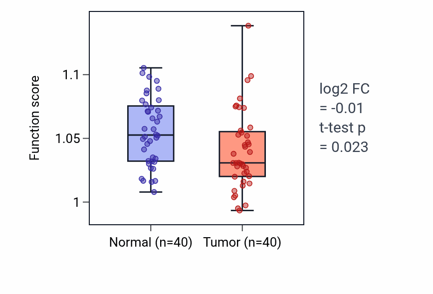 Tumor-vs-normal pathway-activity box plot for Diol metabolic process in HNSC.