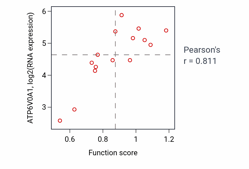 Per-sample scatter of Diol biosynthetic process activity vs ATP6V0A1 in KIDNEY.