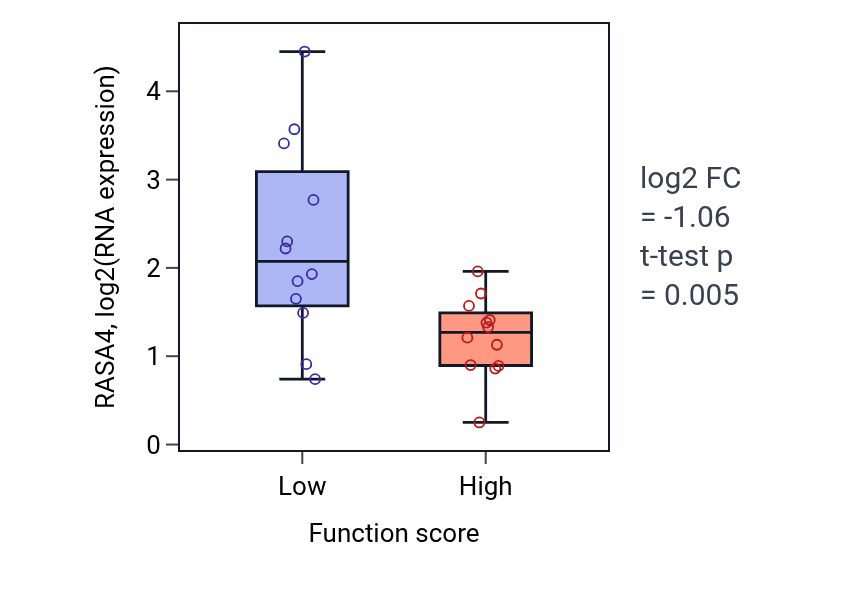 Box plot of RASA4 in Diol biosynthetic process-low vs -high samples in STOMACH.
