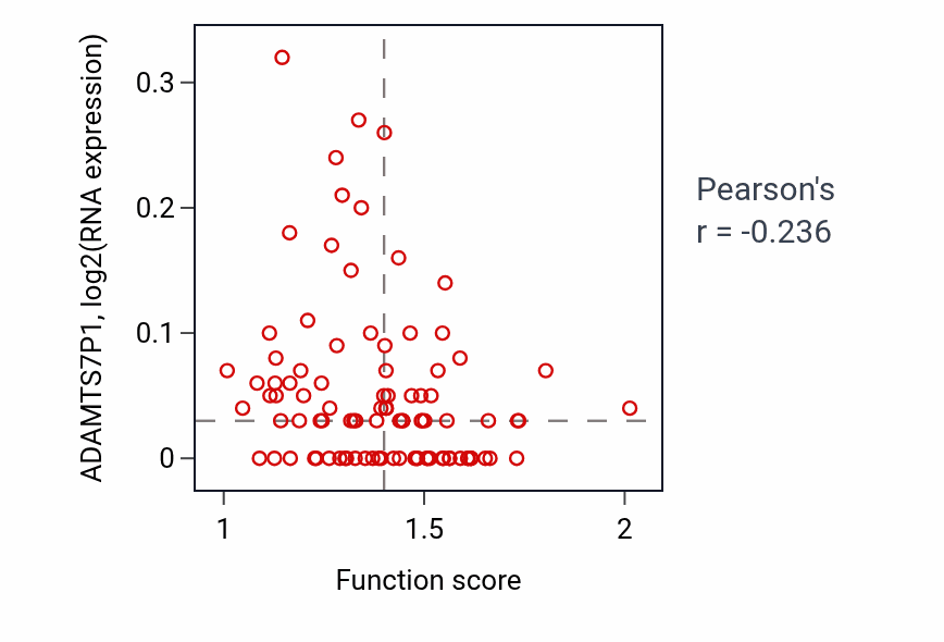 Per-sample scatter of Diol biosynthetic process activity vs ADAMTS7P1 in COAD.