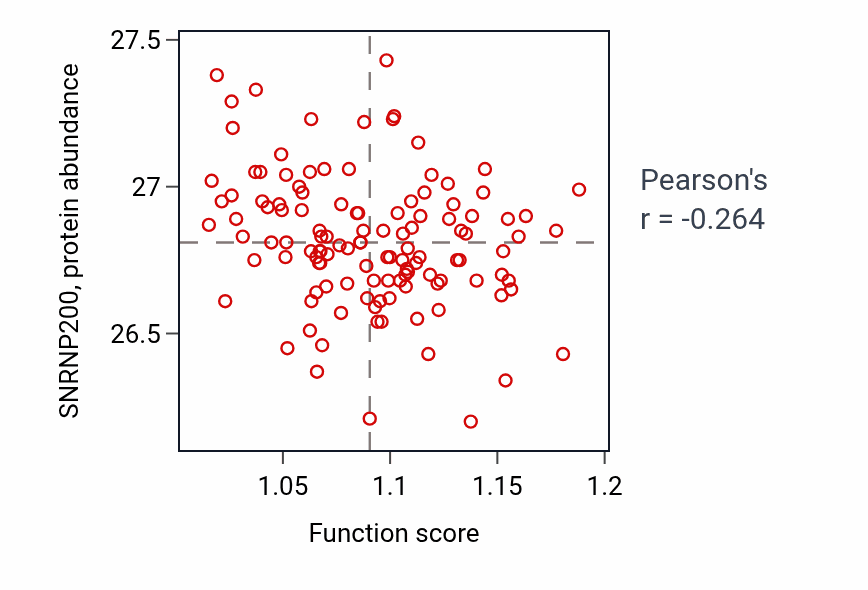 Per-sample scatter of Diol biosynthetic process activity vs SNRNP200 in BRCA.
