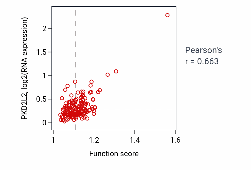 Per-sample scatter of Diol biosynthetic process activity vs PKD2L2 in ESCA.