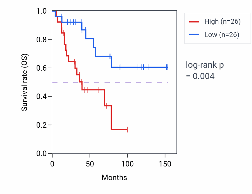 Kaplan&ndash;Meier survival curve for Diol biosynthetic process pathway activity in ACC: high vs low activity groups.