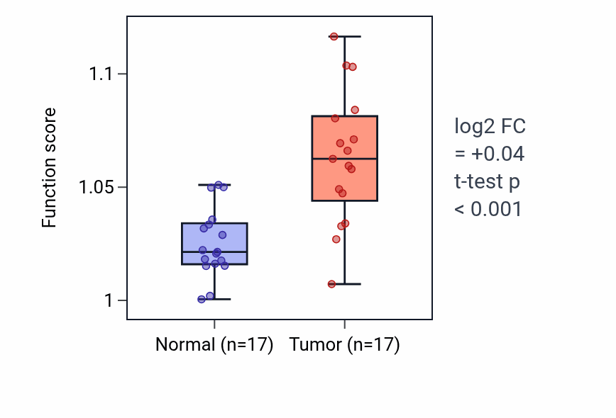 Tumor-vs-normal pathway-activity box plot for Diol biosynthetic process in COAD.