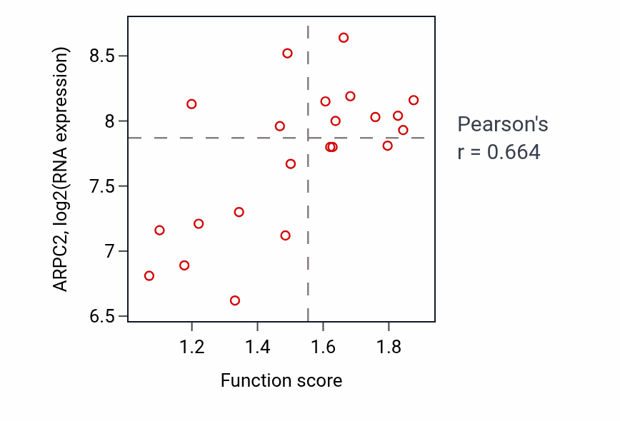 Per-sample scatter of Arp2/3 complex-mediated actin nucleation activity vs ARPC2 in STOMACH.