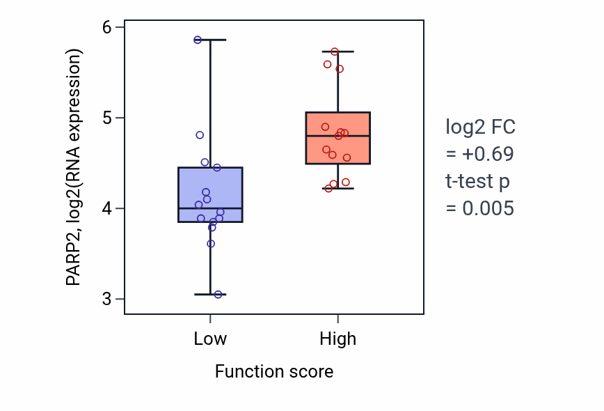 Box plot of PARP2 in Arp2/3 complex-mediated actin nucleation-low vs -high samples in KIDNEY.