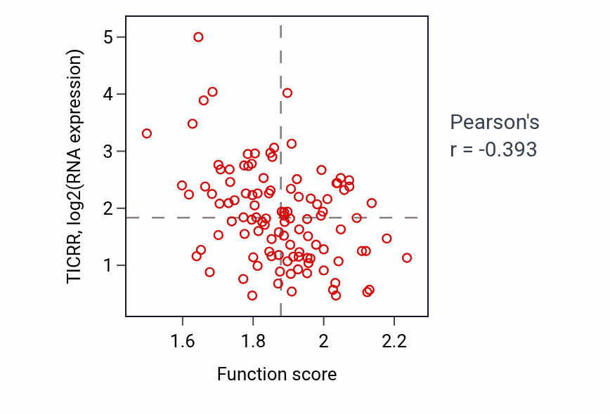 Per-sample scatter of Arp2/3 complex-mediated actin nucleation activity vs TICRR in LUAD.