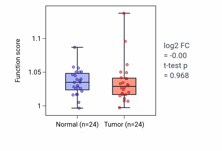 Tumor-vs-normal pathway-activity box plot for Arp2/3 complex-mediated actin nucleation in KIRC.