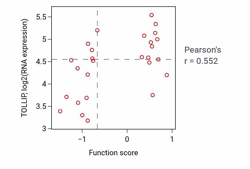 Per-sample scatter of Regulation of Arp2/3 complex-mediated actin nucleation activity vs TOLLIP in PANCREAS.