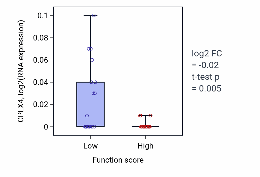 Box plot of CPLX4 in Regulation of Arp2/3 complex-mediated actin nucleation-low vs -high samples in OVARY.