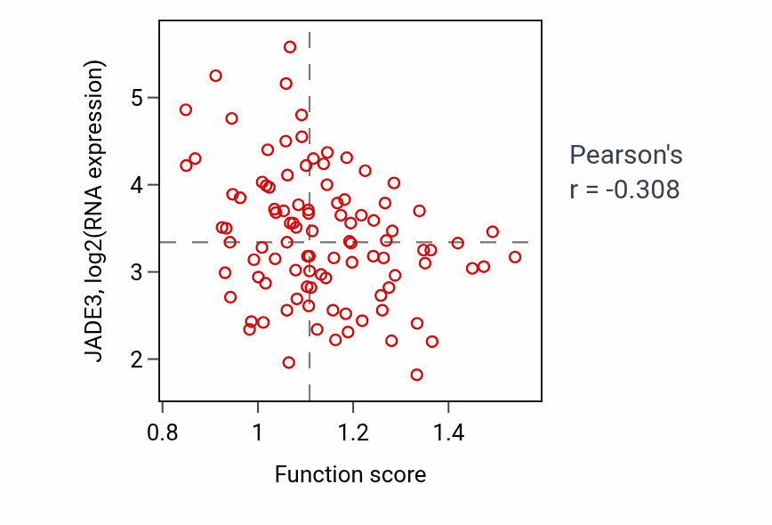 Per-sample scatter of Regulation of Arp2/3 complex-mediated actin nucleation activity vs JADE3 in GBM.