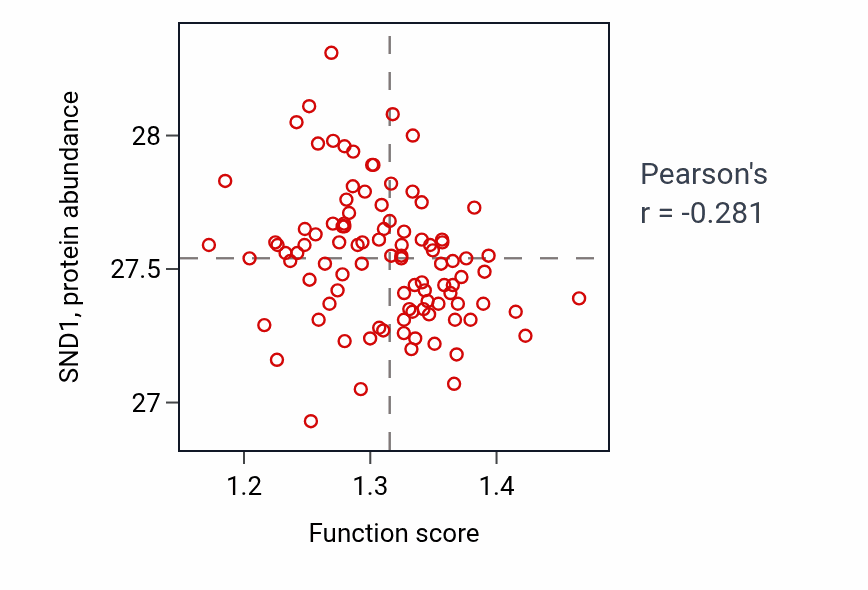 Per-sample scatter of Regulation of Arp2/3 complex-mediated actin nucleation activity vs SND1 in GBM.