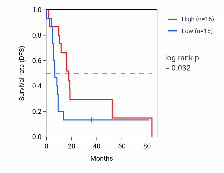 Kaplan&ndash;Meier survival curve for Regulation of Arp2/3 complex-mediated actin nucleation pathway activity in UCS: high vs low activity groups.