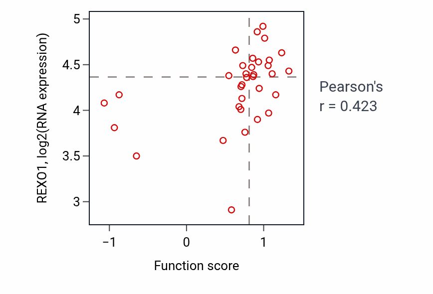 Per-sample scatter of Negative regulation of Arp2/3 complex-mediated actin nucleation activity vs REXO1 in SKIN.