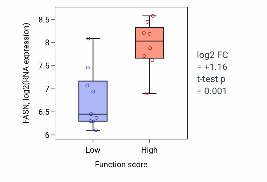 Box plot of FASN in Negative regulation of Arp2/3 complex-mediated actin nucleation-low vs -high samples in LIVER.