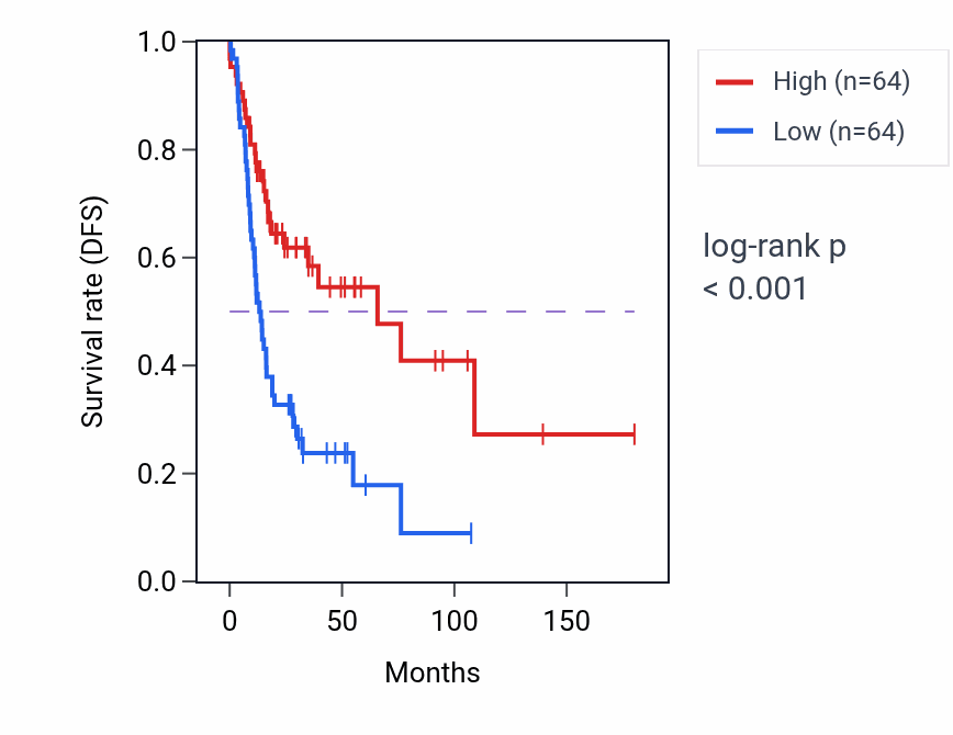 Kaplan&ndash;Meier survival curve for Negative regulation of Arp2/3 complex-mediated actin nucleation pathway activity in HNSC: high vs low activity groups.