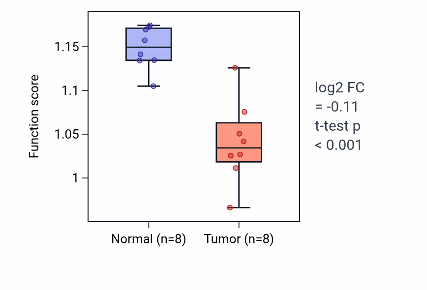 Tumor-vs-normal pathway-activity box plot for Negative regulation of Arp2/3 complex-mediated actin nucleation in KICH.