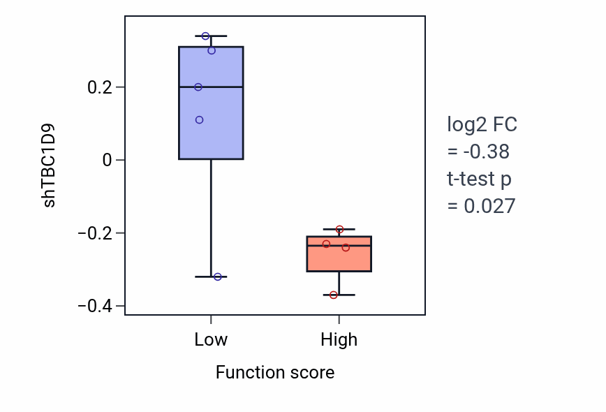 Box plot of TBC1D9 in Cell junction maintenance-low vs -high samples in BLOOD_Lymphoma.