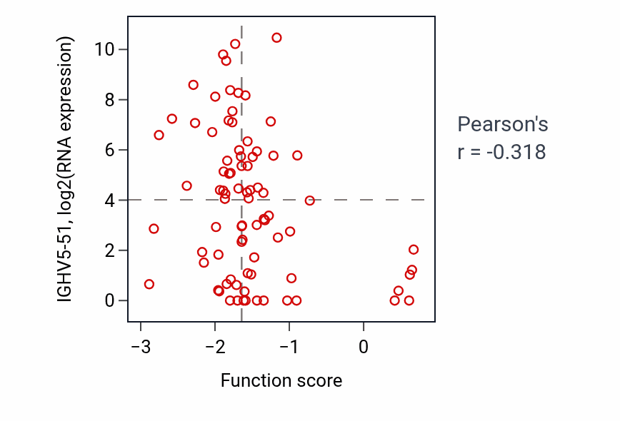 Per-sample scatter of Cell junction maintenance activity vs IGHV5-51 in OV.