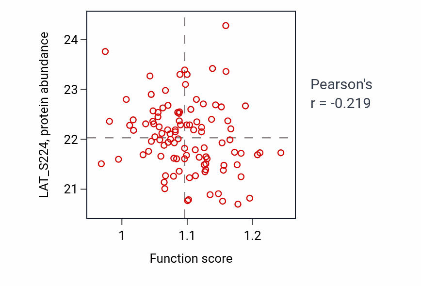 Per-sample scatter of Cell junction maintenance activity vs LAT_S224 in HNSC.